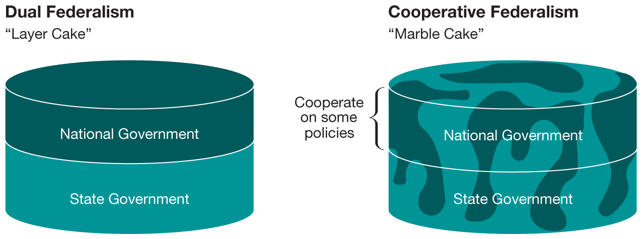 Figure 3.1 titled Dual versus Cooperative Federalism is a diagram that compares dual federalism and cooperative federalism.