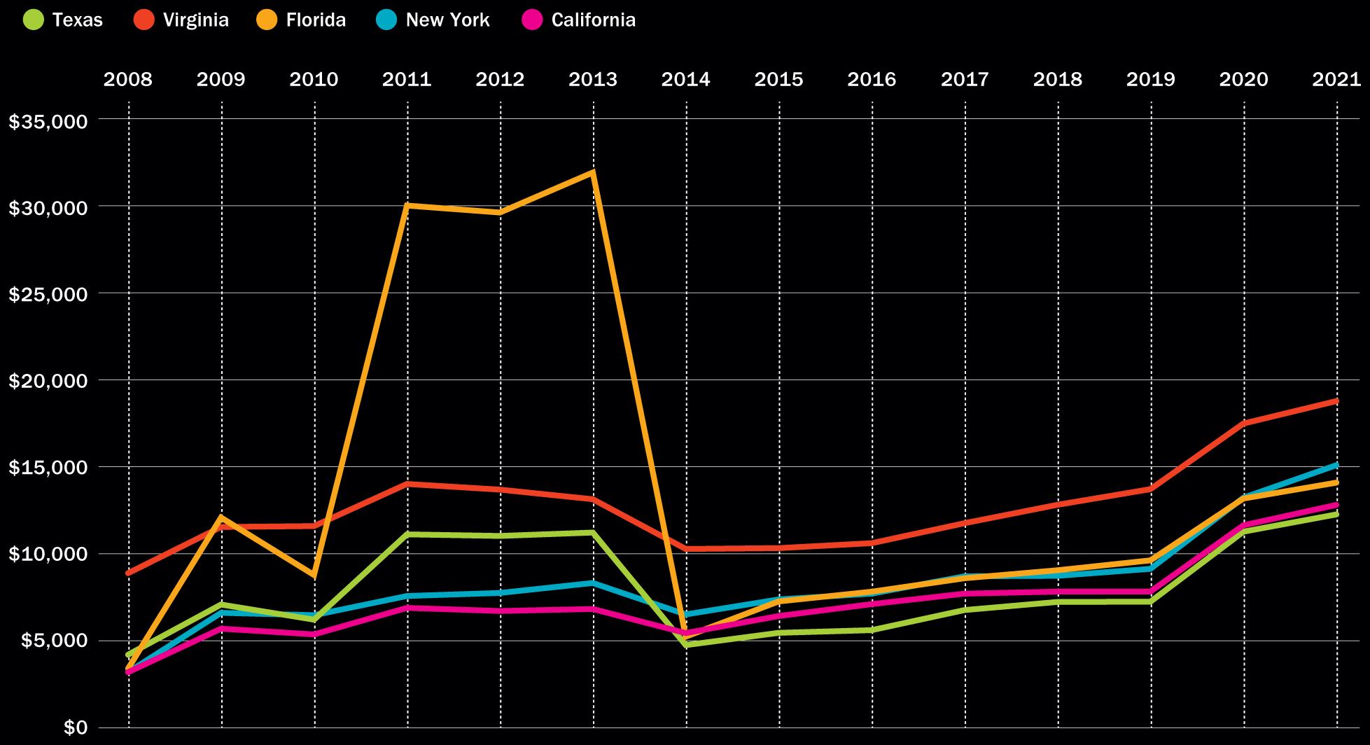A graph shows the Federal Funds per Capita received by states from 2008 to 2021.