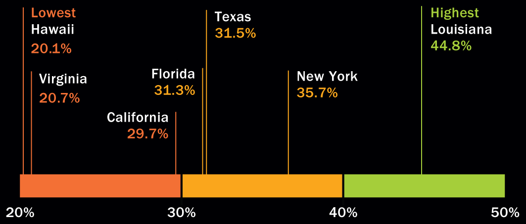 A graphic shows Federal Funding as a percentage of state revenue in 2019.