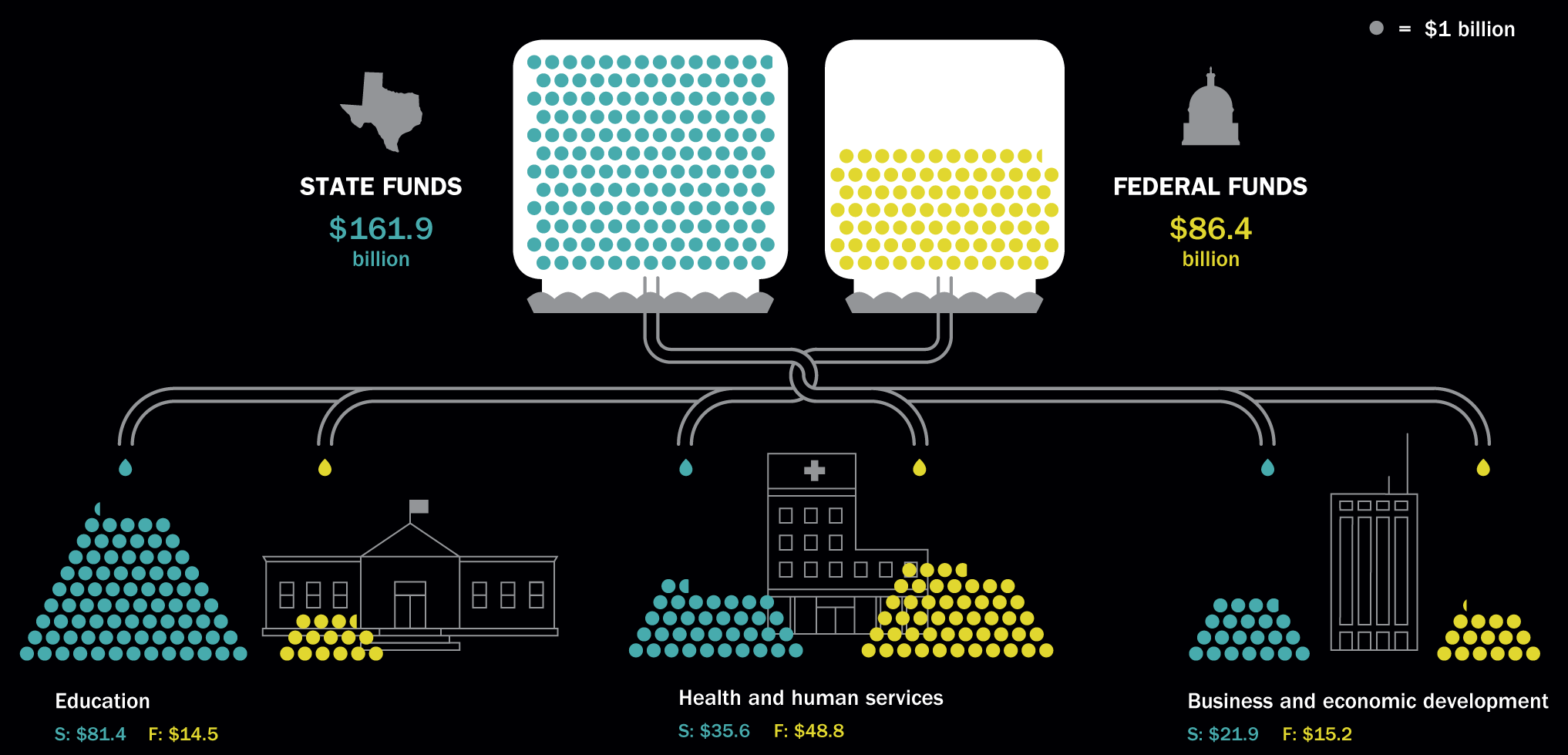 A Who are Texans infographic titled How Do Federal Funds Flow to Texas?