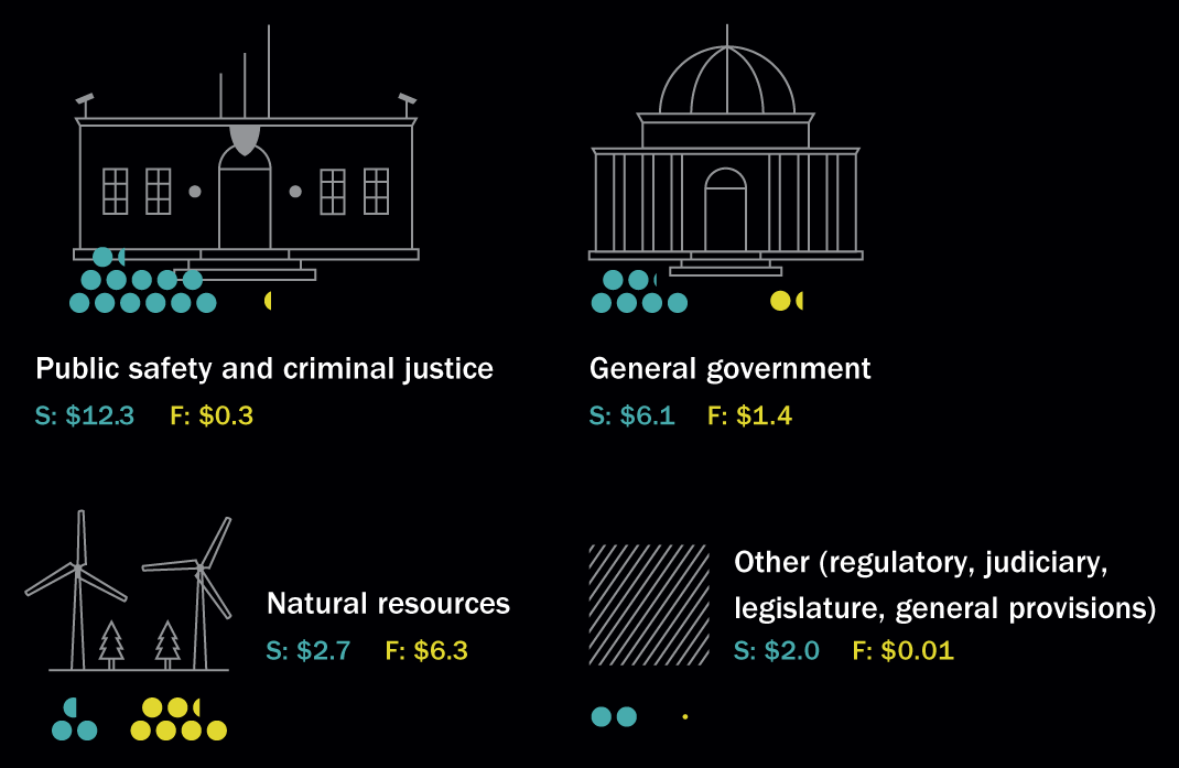 A graphic outlines the 2020 to 2021 Texas Budget.