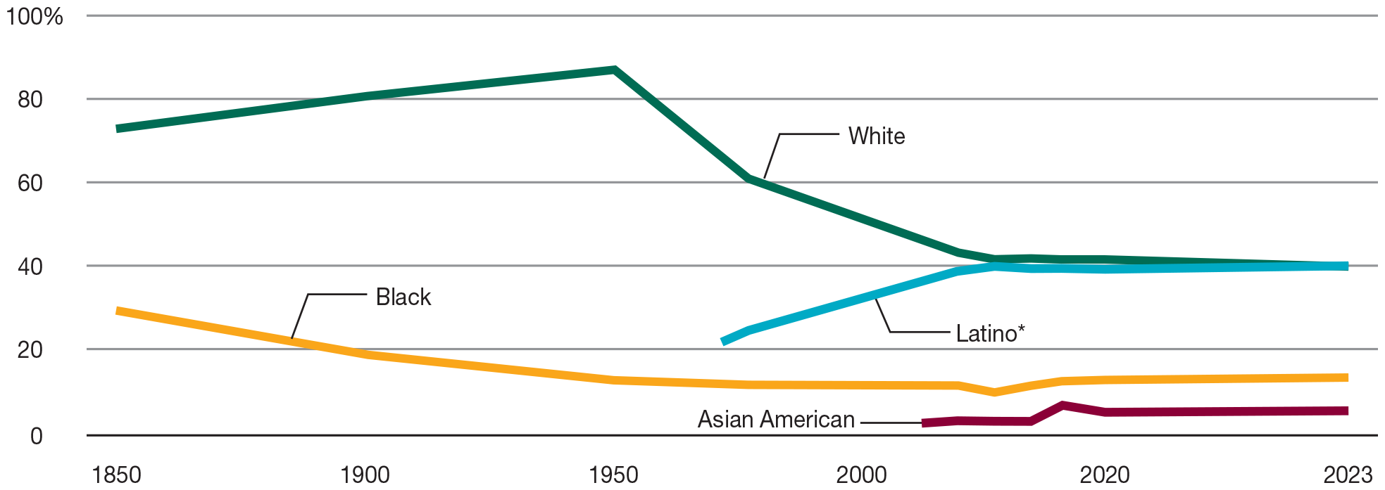 Figure 1.4 titled The Changing Face of Texas, 1850–2020 is a line graph.