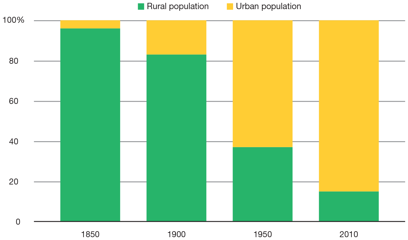 Figure 1.8 titled Urbanization in Texas, 1850 to 2020 is a bar graph.
