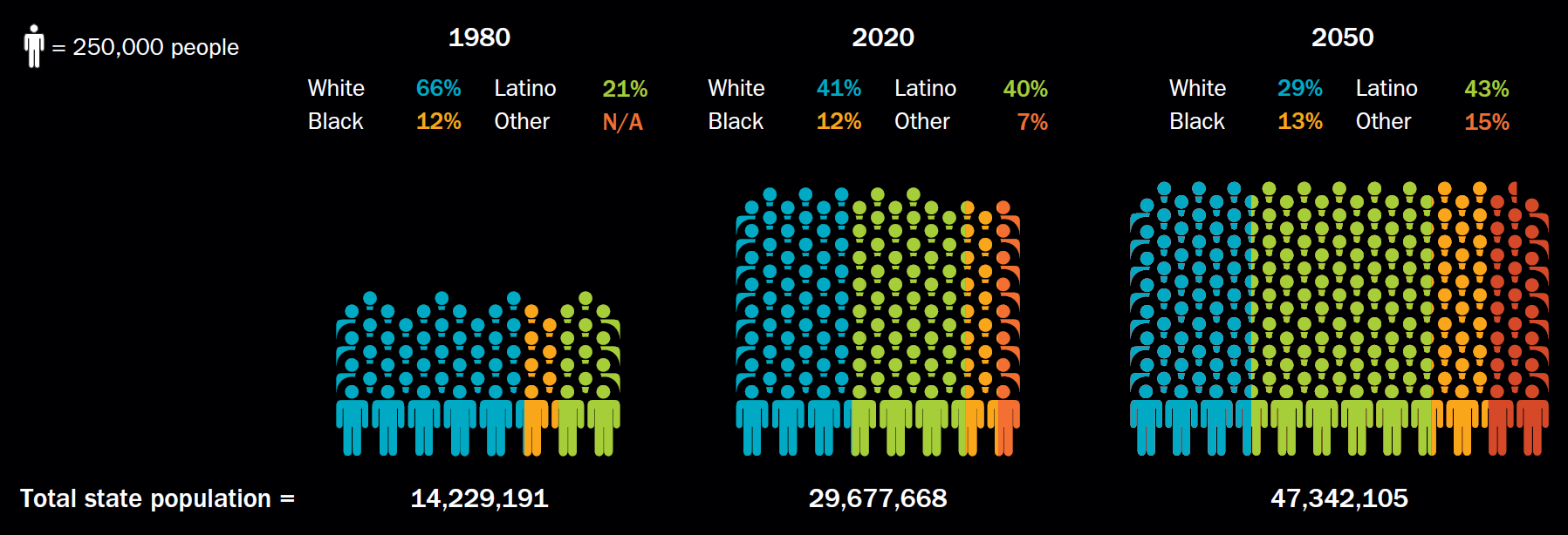 A graphic shows how the populations of racial groups in Texas have changed since 1980 and are projected to change in 2050.