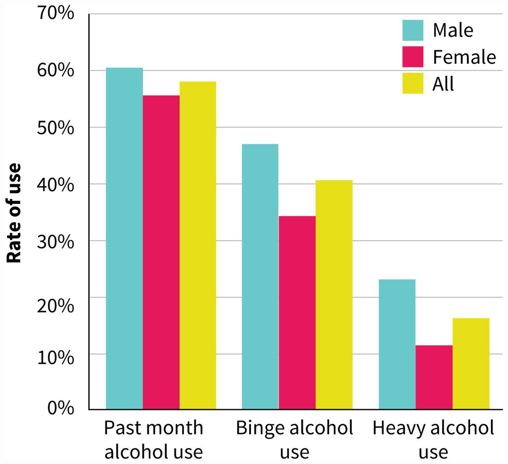 A bar graph shows rates of college binge drinking.