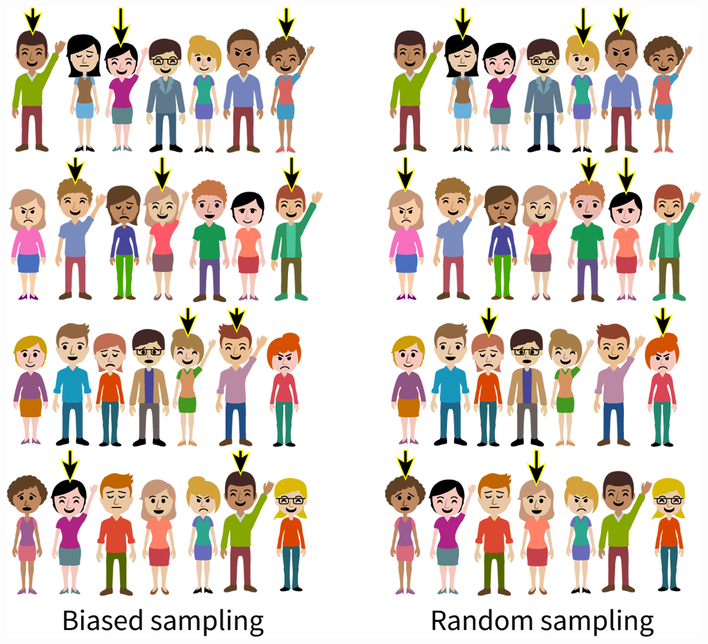 An illustration depicts biased and random sampling.