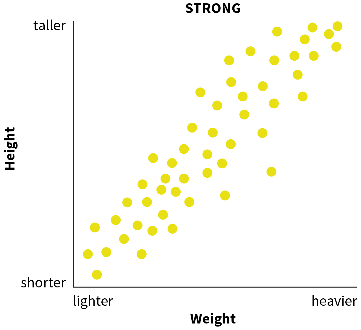 A scatter plot shows a strong correlation.