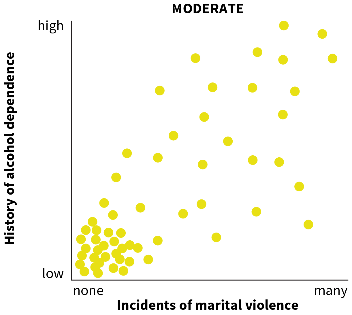 A scatter plot shows a moderate correlation.