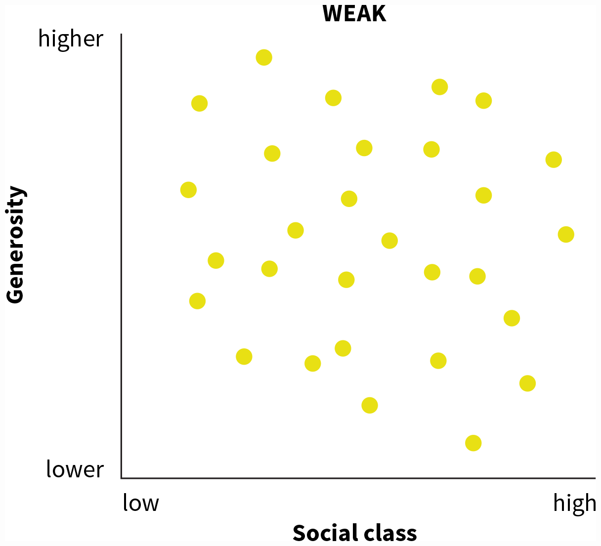 A scatter plot shows a weak correlation.