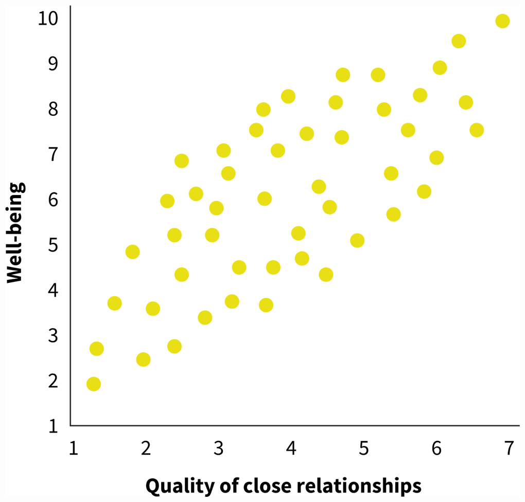 A scatterplot shows a positive correlation between well-being and the quality of close relationships.