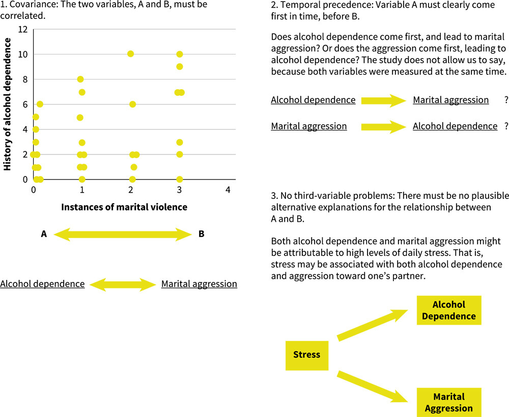 A series of steps illustrate how to determine if there is causation in a relationship between two variables, A and B.