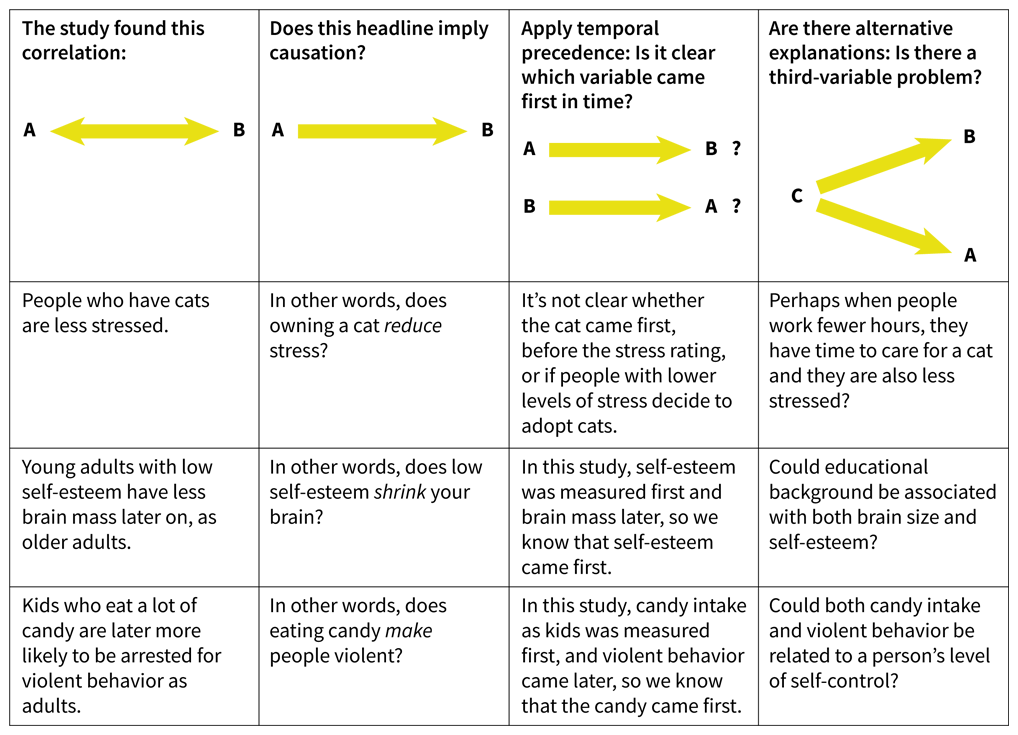 A four by four table compares three studies using the criteria for causation in correlational studies.