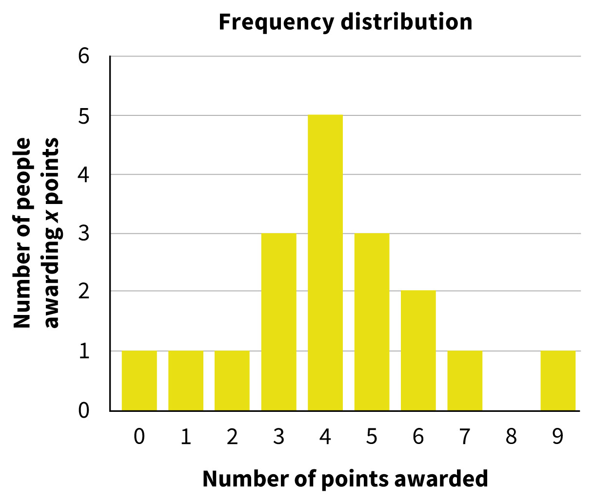 A frequency distribution shows the distribution of the number of points people chose to donate to an anonymous partner.