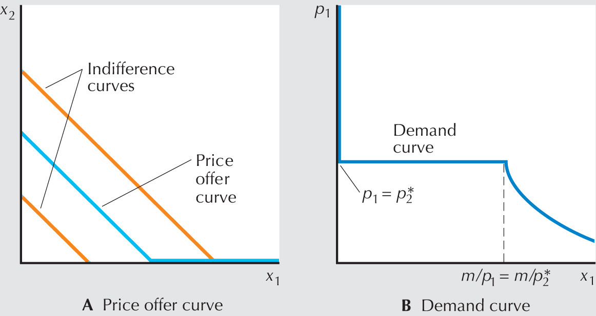 Indifference Curve For Perfect Substitutes