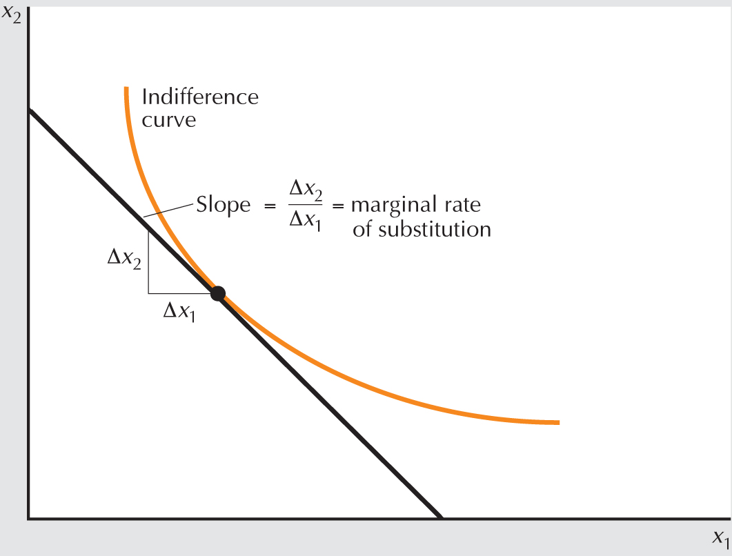 The graphical interpretation of the marginal rate of substitution.