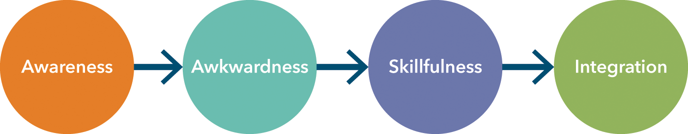 1.3 Interpersonal communication is skills-based