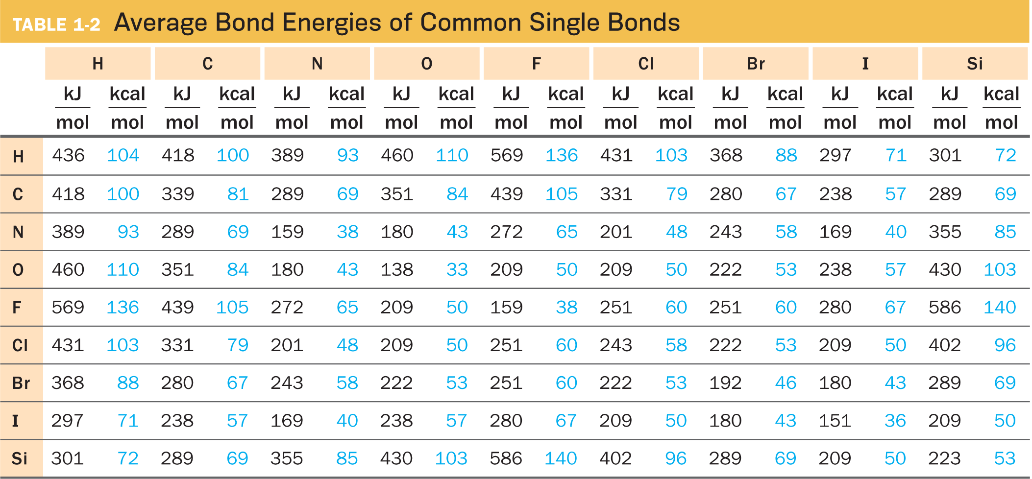 Table 1-2 shows the average bond energies of common single bonds between different elements. There are nineteen columns and eleven rows, with column headers from left to right and row starters from top to bottom being hydrogen, carbon, nitrogen, oxygen, fluorine, chlorine, bromine, iodine, and silicon. The elements are represented by their symbols. Data are included in the accompanying table.