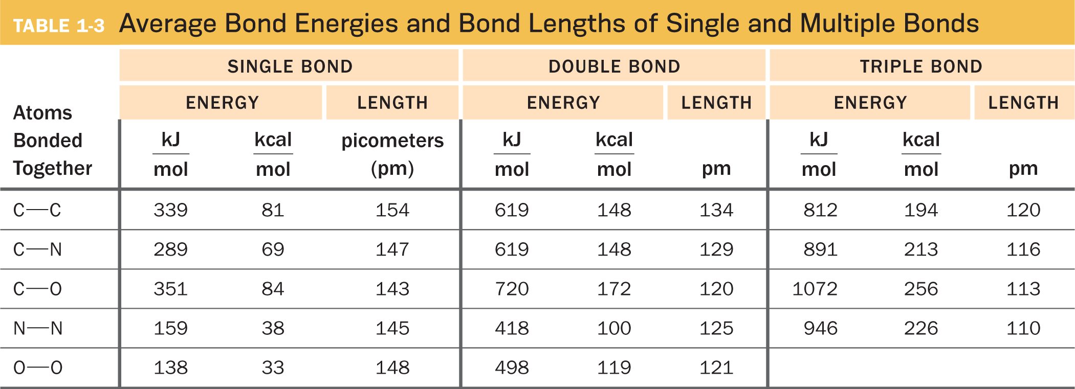 Table 1-3, with ten columns and eight rows, shows the average bond energies and lengths of single and multiple bonds between different elements. Data are included in the accompanying table.