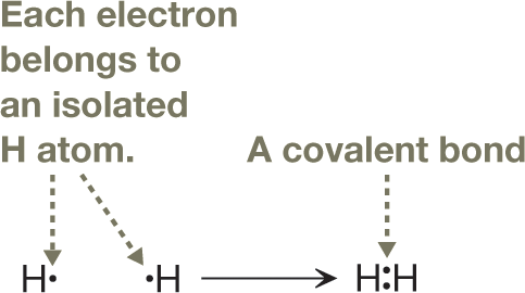 Lewis structures show the formation of a hydrogen molecule from covalent bonding between two isolated hydrogen atoms. Each hydrogen atom has an electron, and a covalent bond between these two electrons bring the two isolated atoms together to form a hydrogen molecule. The caption reads, �A covalent bond: A covalent bond is the sharing of two electrons between nuclei.�