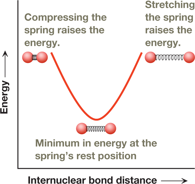 A line graph shows the varying energy levels when a spring connecting two masses is stretched and compressed. The graph shows the internuclear bond distance along the horizontal axis and the energy along the vertical axis. The graphical curve begins at a high point that represents the rise in energy when a spring is compressed. As the spring is stretched out and brought to the rest position, the energy dips steeply and reaches a minimum level. And as the spring is stretched further, the energy rises once again. The caption reads, �The spring model of a covalent bond: The energy curve of a spring connecting two masses resembles that of the covalent bond shown in Figure 1-10a. Both stretching and compressing the spring from its rest position increase the energy in the spring.�