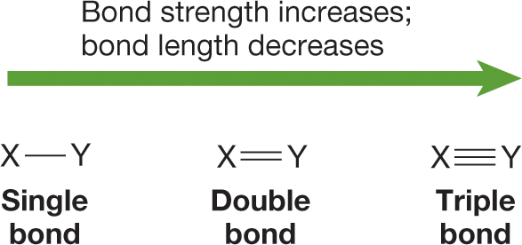 An illustration shows the variation in bond strength and bond length across single, double, and triple bonds. An arrow pointing to the right depicts increasing bond strength and decreasing bond length. On the left end of the arrow is a pair of atoms, X and Y, connected by a single bond. Toward the middle of the arrow is the same pair of atoms connected by a double bond. At the right end is a molecule where atoms X and Y are connected by a triple bond. The caption reads, Bond strength and bond length: For a particular pair of atoms that are covalently bonded, like atoms X and Y here, a triple bond is shorter and stronger than a double bond, which is shorter and stronger than a single bond.