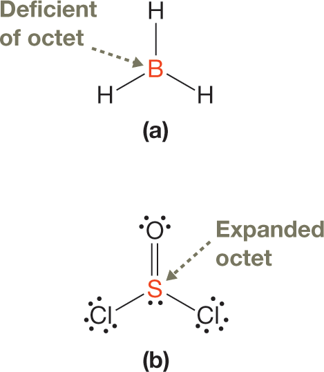 Condensed structural formula of molecules two molecules, borane, BH3 and thionyl chloride, SOCl2. The condensed structural formula of borane consists of a central boron atom, attached to three hydrogen atoms by single bonds. The boron atom is labeled, deficient of octet. The condensed structural formula of thionyl chloride consists of a central sulfur atom carrying a lone pair of electrons, double bonded to an oxygen atom carrying two lone pairs of electrons and single bonded to two chlorine atoms, each carrying three lone pairs of electrons. The sulfur atom is labeled, expanded octet. The caption reads, �(a) Boron is in the second row and has less than an octet. (b) Sulfur is in the third row and has an expanded octet.�