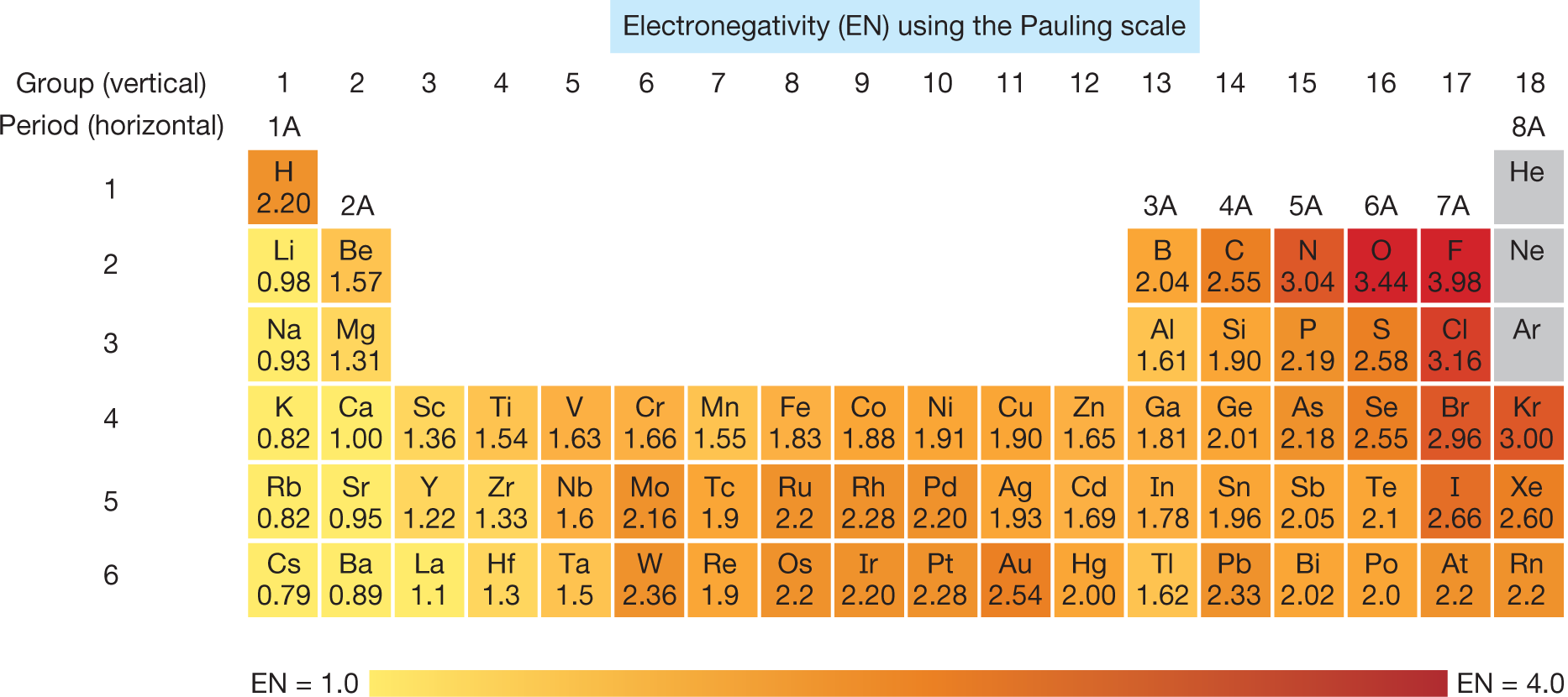 A modern periodic table, marking the electronegativity of the elements using the Pauling scale. The table consists of 8 rows and 19 columns. Each row represents a period, and each column represents a group. At the bottom, the Pauling scale is shown, which is marked with electronegativity, 1.0 on the left end and 4.0 on the right end. It shows that electronegativity increases on moving from left to right across a row and from bottom to top across a column on the periodic table. The atoms that are an exception to the scale are helium, neon, and argon. The caption reads, �Pauling�s electronegativity scale for the elements: In the periodic table, electronegativity generally increases from left to right across a row and up a column.� Data are included in the accompanying table.