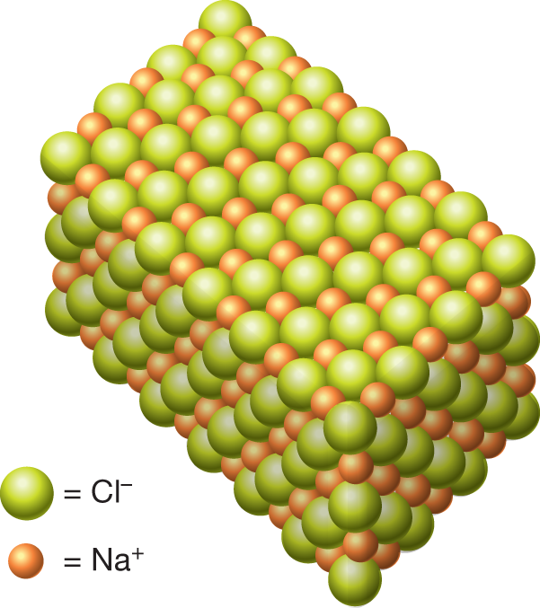 An illustration shows a crystal lattice of solid sodium chloride. The crystal lattice of sodium chloride is in the shape of a cuboid. It consists of tightly packed large spheres, denoting chloride ion and small spheres, denoting sodium ions. Both the spheres are shown arranged alternatively on each face of the shape. The caption reads, �Representation of the solid crystal structure of solid sodium chloride. The sodium cation and chlorine anion are held together by electrostatic forces, called ionic bonds, whereby opposite charges attract. As a solid, the ions form a regular array called a crystal lattice.�