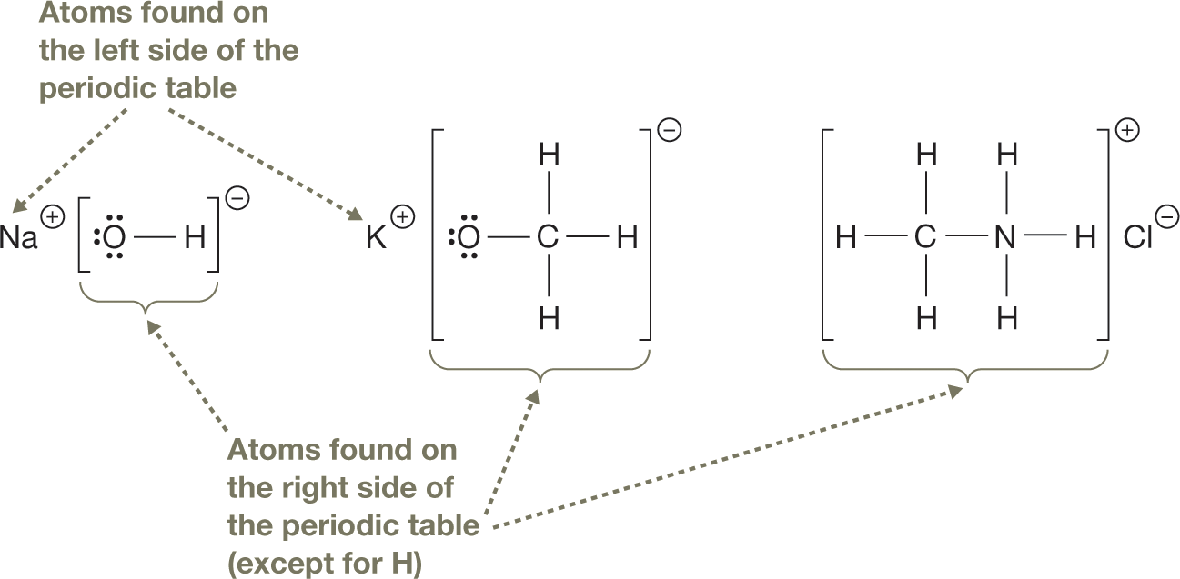 Three condensed structural formulae of polyatomic ions in ionic compounds and the covalent bonds that form between them. The first condensed structural formula shows sodium cation with a hydroxide ion bearing a negative charge. The oxygen of the hydroxide ion carries three lone pairs of electrons and is single bonded to a hydrogen atom. The second condensed structural formula shows a potassium cation with a methoxide ion bearing a negative charge. The methoxide ion consists of a central carbon atom, single bonded to three hydrogen atoms, and an oxygen atom carrying three lone pairs of electrons. The third condensed structural formula shows a chloride anion with a methylammonium ion bearing a positive charge. The methylammonium ion consists of a carbon atom, single bonded to a nitrogen atom. Each carbon and nitrogen atom is single bonded to three hydrogen atoms. The sodium and potassium cations consist of the atoms found on the left side of the periodic table. The hydroxide ion, methoxide ion, and methylammonium ion consist of the atoms found on the right side of the periodic table, except for hydrogen atoms. The caption reads, �Polyatomic ions in ionic compounds: Polyatomic ions are usually composed of nonmetal elements from the right-hand side of the periodic table. Those elements have similar electronegativities, allowing covalent bonds to form between them.�