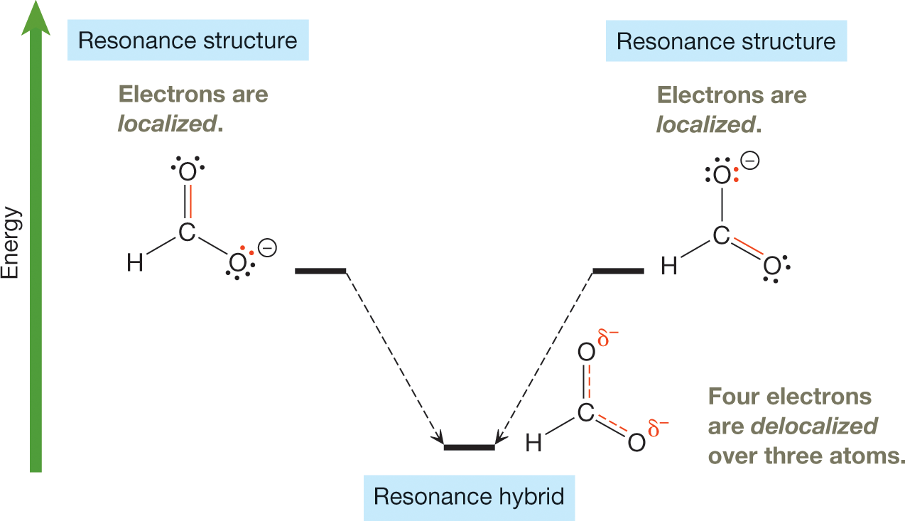 An energy diagram shows the difference in energy levels of the resonance structures of a HCO2 anion and its resonance hybrid. An upward arrow indicates increasing energy levels. Each resonance structure has a central carbon atom bonded to a hydrogen atom and an oxygen atom with three lone pairs by single bonds, and to another oxygen atom with two lone pairs by a double bond. In the first resonance structure, the oxygen atom above the carbon is connected to it by a double bond, while in the second, the oxygen atom on the right is bonded by a double bond. In each resonance structure, the oxygen atom bonded to the carbon by a single bond carries a negative charge. The resonance structures have localized electrons, and are located higher on the energy scale than the resonance hybrid, which has a central carbon atom that is bonded to a hydrogen atom by a single bond and to two oxygen atoms each by a single bond combined with a partial double bond. This is represented by a single solid line and a dashed line. The two oxygen atoms each carry a partial negative charge. Here, the four electrons are delocalized over three atoms. The caption reads, Resonance stabilization: In each resonance structure of HCO2 minus, the four electrons in red are localized. In the resonance hybrid, those four electrons are delocalized over three atoms. Delocalization results in lower energy and greater stability.