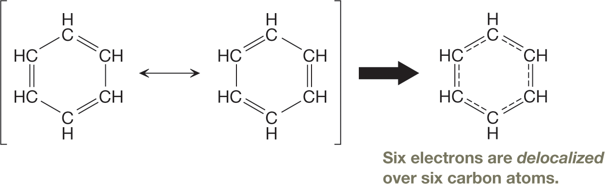 Condensed structural formulas show the two resonance structures and the resonance hybrid of benzene. The two resonance structures of benzene are separated by a double headed arrow, and each shows a six-carbon ring with alternating single and double bonds. An arrow from these resonance structures leads to the resonance hybrid, which shows a ring of six carbon atoms connected by single bonds and partial double bonds. These bonds are each represented by a single solid line and a dashed line. The six electrons in the resonance hybrid are delocalized over the six carbon atoms. The caption reads, Equivalent resonance structures: The two resonance structures of benzene on the left are equivalent, so they contribute equally to the resonance hybrid on the right.