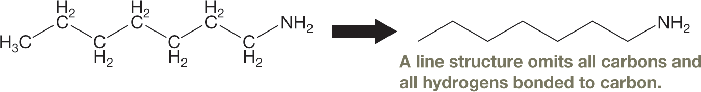An illustration shows the conversion of a condensed structural formula of an organic compound to its skeletal structural formula. The condensed formula shows seven carbon atoms connected in a zigzag fashion. Carbon 1 is connected to an amine group, carbon 7 is connected to three hydrogen atoms, and each of the other carbon atoms are connected to two hydrogen atoms. An arrow from the condensed formula leads to the skeletal structural formula, which shows a zigzag line with three crests and four troughs and an amine group at the end. The skeletal structural formula omits all carbons and all hydrogens bonded to the carbon atoms. The caption reads, Line structure of CH3CH26NH2: In the line structure on the right, neither the C atoms nor the H atoms attached to C are shown. However, the N atom is shown, and so are the H atoms attached to N.