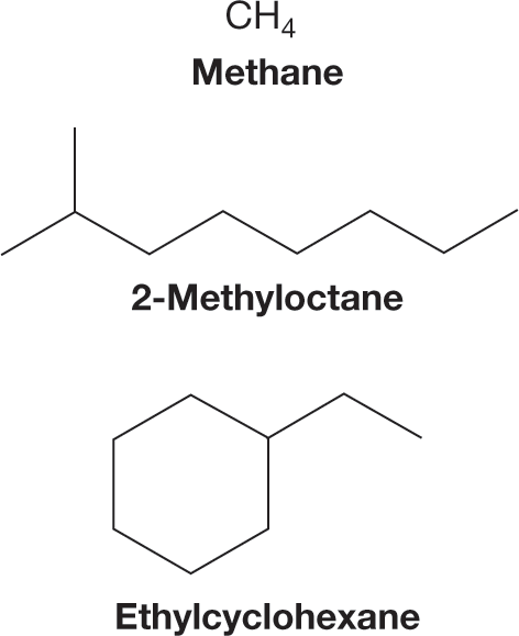 Condensed formula of methane and the skeletal structural formulas of 2-methyloctane, and ethylcyclohexane. The condensed formula of methane reads �CH4.� The skeletal structural formula of 2-methyloctane shows a zigzag line with four crests and four troughs. A vertical line emerges from the first crest. The skeletal structural formula of ethylcyclohexane shows a hexagonal ring. A zigzag line with a crest and a trough emerges from one of the vertices in the hexagon. The caption reads, �Some alkanes: Alkanes consist entirely of carbon and hydrogen and have only single bonds.�