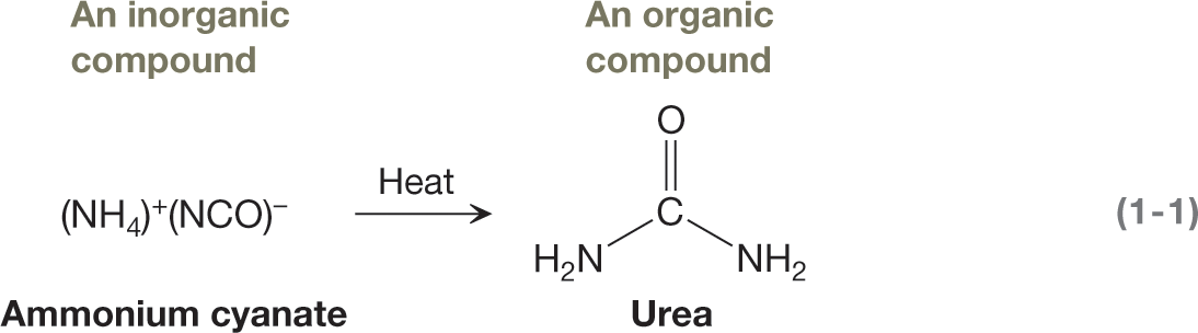 An equation shows the conversion of ammonium cyanate, an inorganic compound, to urea, an organic compound, in the presence of heat. The condensed structural formula of ammonium cyanate shows a positively charged ammonium ion bonded to a negatively charged cyanate ion. When heat is applied, ammonium cyanate is converted to urea, which consists of a carbon atom bonded to two amine groups by single bonds and to an oxygen atom by a double bond.