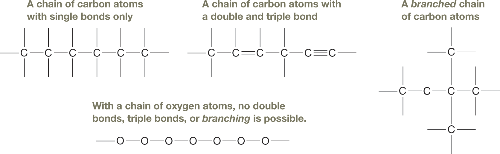 A four-part illustration shows three carbon atom chains with each carbon atom surrounded by four bonds and a chain of oxygen atoms with each oxygen atom surrounded by two bonds. The first part shows a linear chain of 6 carbon atoms connected by single bonds only. The second shows a linear chain of 6 carbon atoms with a double bond between carbons 5 and 6 and a triple bond between carbons 1 and 2. The third part shows a branched chain where four carbon atoms are connected by single bonds in a linear manner. The carbon atom in the second position is connected to other carbon atoms, one above and one below, by single bonds. The fourth part shows a chain of 7 oxygen atoms connected by single bonds only, as no double bonds, triple bonds, or branching is possible between them.