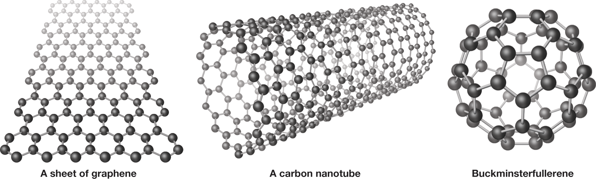 Three ball-and-stick models of different structures formed only with carbon: grapheme, a carbon nanotube, and Buckminsterfullerene. The first illustration shows the structure of graphene, which has a flat, sheet-like framework formed by hexagonal rings made up of six carbon atoms connected together. The second shows the structure of a carbon nanotube, which is cylindrical in shape and is also formed by hexagonal rings made up of six carbon atoms connected together. The third illustration shows the spherical structure of Buckminsterfullerene formed by pentagonal rings made up of five carbon atoms and hexagonal rings made up of six carbon rings connected together.