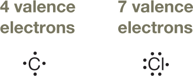 Two Lewis structures show the four valence electrons in a carbon atom and seven valence electrons in a chlorine atom.