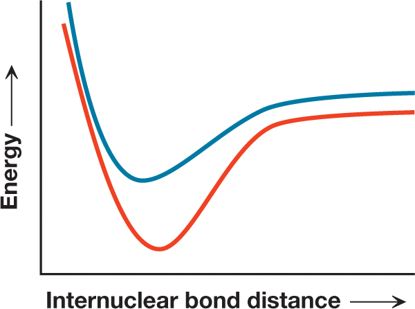 A line graph of energy versus internuclear bond distances for two bond breaking processes. The graph shows the internuclear bond distance along the horizontal axis and the energy along the vertical axis for two bonding breaking processes. Two curves are shown with both the curves beginning at a high point on the graph�s energy scale. The first curve begins at a point slightly higher than the second. Then, the two curves dip steeply to reach the points of minimum energy. This point is higher for the first curve than for the second. Thereafter, the two curves rise gently and become nearly parallel to the horizontal axis, with the first curve rising more gently than the second.