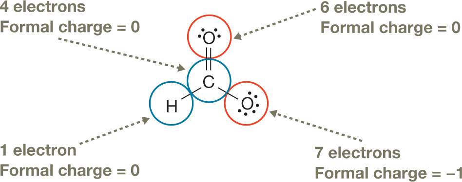 A condensed structural formula of carboxyl group, labeled with number of electrons and formal charge on its atoms. The condensed structural formula of the formate ion shows a central carbon atom, single bonded to a hydrogen atom and double bonded to two oxygen atoms, one carrying two lone pairs of electrons and the other carrying three lone pairs of electrons. The carbon atom has four electrons with zero formal charge. The hydrogen atom has one electron with zero formal charge. The oxygen atom carrying two lone pairs of electrons has six electrons with zero formal charge. The oxygen atom carrying three lone pairs of electrons has seven electrons with a formal charge of negative 1.