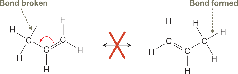 Two condensed structural formulas of propene with a crossed-out double-headed arrow between them. Each structure shows three carbon atoms connected in a bent fashion, with the central carbon bonded to a hydrogen atom. In the first structure, the carbon on the right is bonded to two hydrogen atoms by single bonds and to the central carbon by a double bond. The carbon on the left is bonded to three hydrogen atoms and to the central carbon by single bonds. An arrow from the double bond leads to the single bond between the other two carbon atoms. An arrow labeled �bond broken� points to the single bond between the carbon on the left and one of the hydrogen atoms it is bonded to. In the second structure, the double bond has changed position, and now lies between the central carbon and the carbon on its left, which is only connected to two hydrogen atoms. The carbon on the right is now connected to three hydrogen atoms, and an arrow labeled �bond formed� points to the bond between the new hydrogen atom and the carbon on the right.