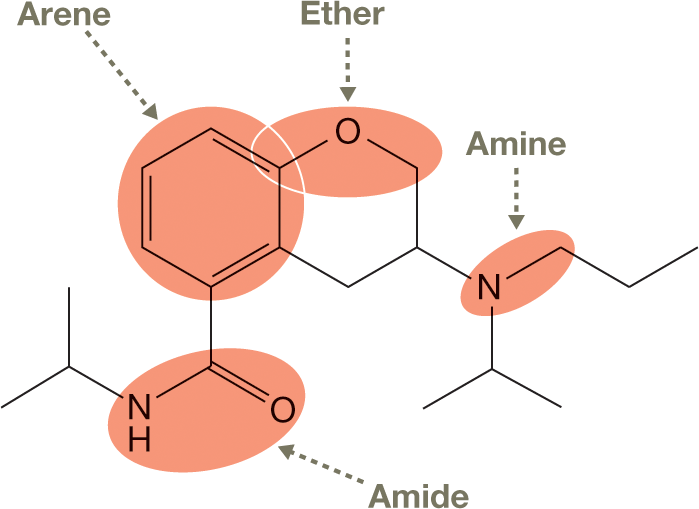 Condensed skeletal structural formula of ebalzotan with the functional groups circled and highlighted. The structure shows two hexagonal six-membered rings fused together. The first is a benzene ring with alternating single and double bonds, and the second ring consists of five carbon atoms and an oxygen atom. Carbon 3 is bonded to a nitrogen atom, which is bonded to two methyl groups and a propyl chain. Carbon 5 is bonded to another carbon atom that is double-bonded to an oxygen atom and connected by single bonds to a nitrogen atom, which is further bonded to a hydrogen atom and two methyl groups. The benzene ring is highlighted in a circle labeled �arene.� The C-O-C bond in the second ring is highlighted in a circle labeled �ether.� The C-N bond between the propyl chain and the nitrogen bonded to carbon 3 is highlighted in a circle labeled �amine.� The carbon double-bonded to an oxygen atom single-bonded to a nitrogen, which is bonded to a hydrogen, is highlighted in a circle labeled �amide.�