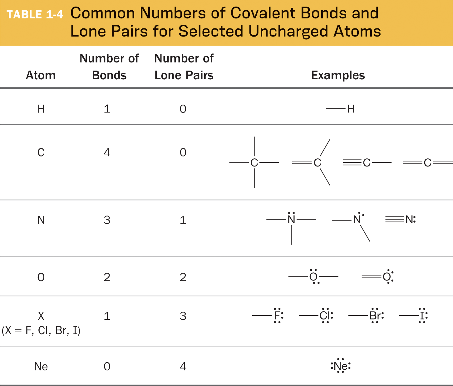 Table 1.4 is titled, common numbers of covalent bonds and lone pairs for selected uncharged atoms. The table has seven rows and four columns. The rows represent the names of the atoms. The columns represent the number of bonds, number of lone pairs, and examples for atoms such as hydrogen, carbon, nitrogen, oxygen, halogens such as fluorine, chlorine, bromine, and iodine, and neon. The atoms are represented with their symbols. Data are included in the accompanying table.