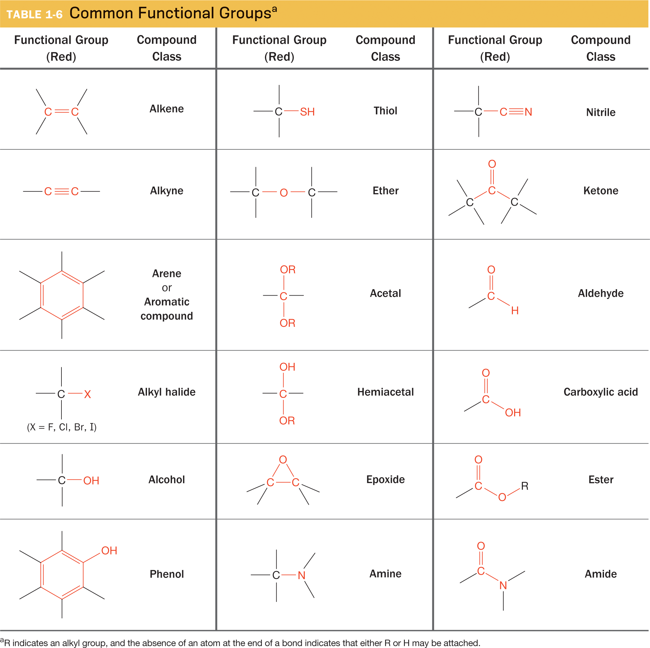 Table 1-6 is titled, common functional groups, superscript a. The table has six columns and four rows. The columns represent different functional groups and the corresponding compound classes. Data are included in the accompanying table. A note below the table reads, �Superscript a: R indicates an alkyl group, and the absence of an atom at the end of a bond indicates that either R or H may be attached.� Functional Group (Red) Compound Class Functional Group (Red) Compound Class Functional Group (Red) Compound Class Two carbon atoms, each with two single bonds, bonded together by a double bond. The carbon atoms and the double bond are shown in red. Alkene Carbon atom with three single bonds, bonded by a fourth single bond to a sulfhydryl group. The C-SH bond and the sulfhydryl group are shown in red. Thiol Carbon atom with three single bonds, bonded by a fourth single bond to a nitrile group, which consists of a carbon triple-bonded to a nitrogen atom. The C-C bond and the nitrile group are shown in red. Nitrile Two carbon atoms, each with a single bond, bonded together by a triple bond. The carbon atoms and the triple bond are shown in red. Alkyne An oxygen atom bonded by single bonds to two carbon atoms, each with three single bonds. The oxygen atom and the bonds connecting it to the carbons are shown in red. Ether Bent structure of a three-carbon chain, where the central carbon is double-bonded to an oxygen atom and the two other carbons each have three single bonds. The two C-C bonds and the carbon double-bonded to oxygen are shown in red. Ketone A hexagonal, six-carbon ring with alternating double and single bonds, shown in red. A single bond emerges from each carbon atom. Arene or aromatic compound A carbon atom with two single bonds, bonded by two other single bonds to two O-R groups. These functional groups, the two C-OR bonds, and the carbon are shown in red. Acetal Carbon atom bonded to a hydrogen by a single bond, and to an oxygen atom by a double bond. This segment is shown in red. The carbon has a single bond. Aldehyde