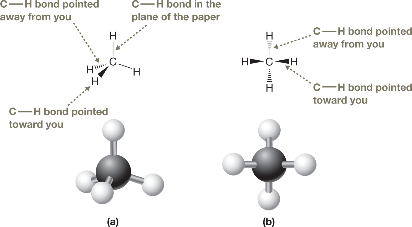 Condensed structural formulas with dash-wedge notation and ball-and-stick models of methane viewed from two different angles. Both illustrations show a methane molecule, with a central carbon atom bonded to two hydrogen atoms. The first illustration shows two C-H bonds in the plane of the paper, represented by solid lines. Another C-H bond points toward the reader and is represented by a solid wedge. The fourth C-H bond points away from the reader and is represented by a dashed wedge. The accompanying ball-and-stick model shows a three-dimensional view of the molecule from the same angle. The second illustration shows two C-H bonds pointing toward the reader, each represented by a solid wedge, and two C-H bonds pointing away from the reader, each represented by a dashed wedge. The accompanying ball-and-stick model shows a three-dimensional view of the molecule from the same angle. The caption reads, �Representations of CH4 using dash�wedge notation: The two different depictions imply views of the molecule from different vantage points.�