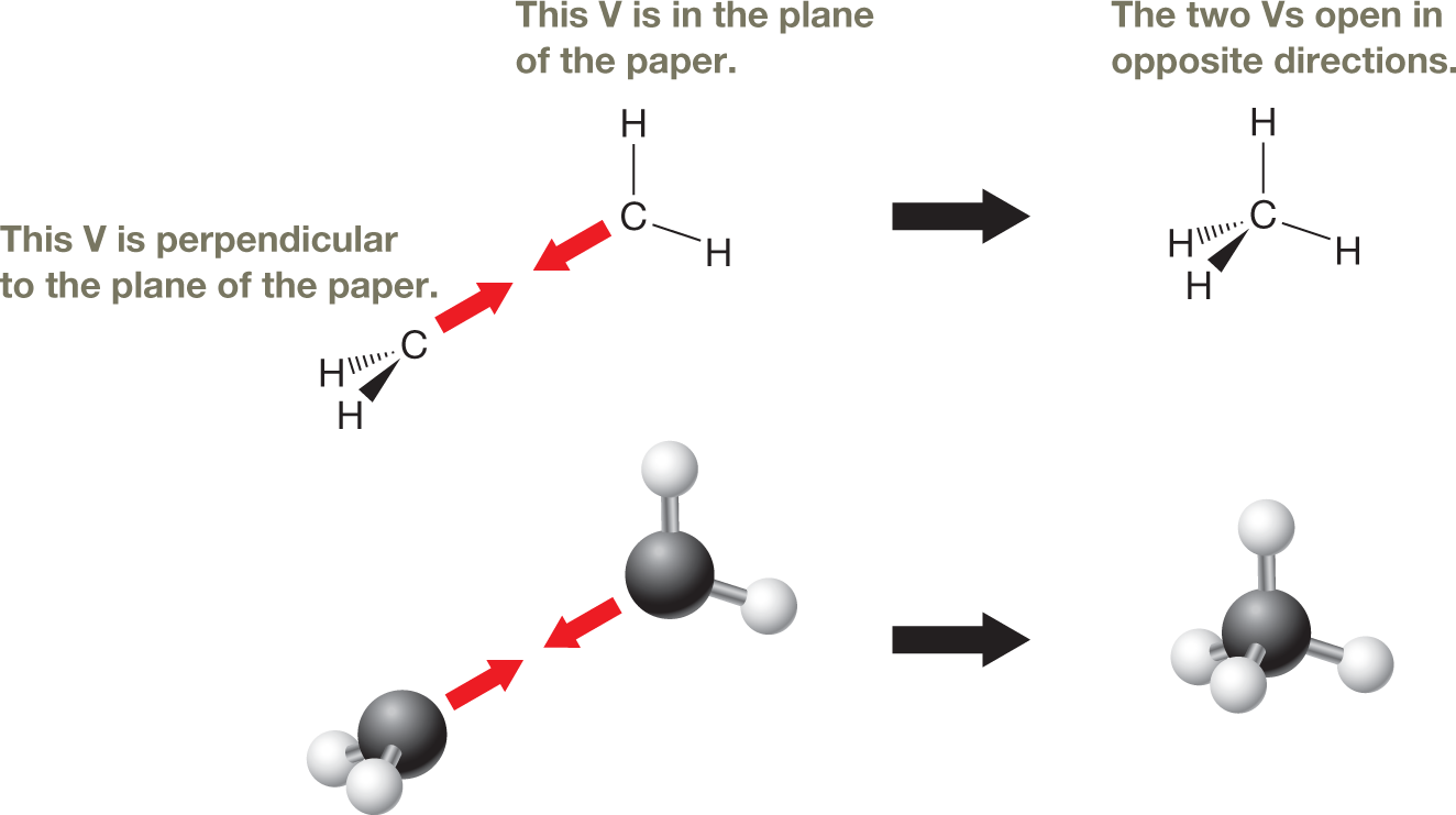 Condensed structural formulas and ball-and-stick models show the formation of a tetrahedral atom from two V-shaped portions. The structural formulas each show two V-shaped structures each with a carbon atom bonded to two hydrogen atoms. One of these V-shaped structures is on the plane of the paper, with the C-H bonds represented by solid lines, while the other is perpendicular to the plane of the paper, with one C-H bond represented by a solid wedge and the other by a dashed wedge. Two arrows pointing toward one another, one from each of these V-shaped structures, shows that the two segments combine to form a tetrahedral structure, where the two Vs open in opposite directions. Here, the central carbon atom is bonded to four hydrogen atoms, with two C-H bonds in the plane of the paper, represented by solid lines. Another C-H bond points toward the reader and is represented by a solid wedge. The fourth C-H bond points away from the reader and is represented by a dashed wedge. The accompanying ball-and-stick model shows a three-dimensional view of how the two Vs combine to form a tetrahedral atom. The caption reads, Tetrahedral geometry viewed as two perpendicular Vs: A tetrahedral atom can be viewed as the fusing together of two V shapes that are in perpendicular planes with one in the plane of the paper and one perpendicular to the plane of the paper. The two Vs must open in opposite directions.