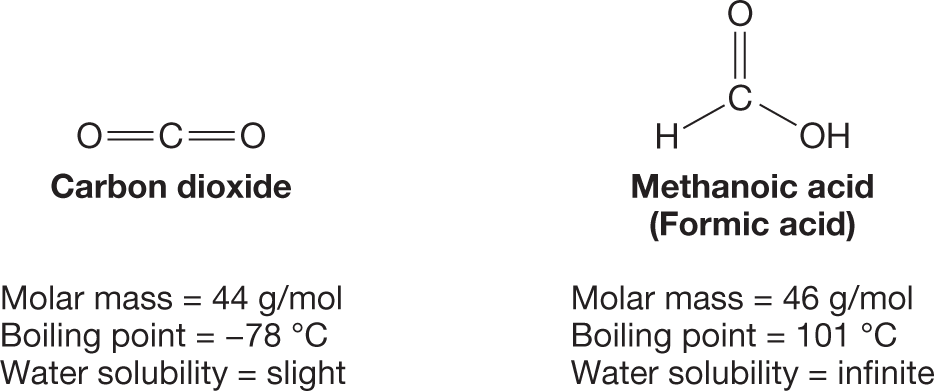 Condensed structural formulas of carbon dioxide and methanoic acid. The structure of carbon dioxide shows a central carbon atom bonded to two oxygen atoms on either side by double bonds. A note below reads: �Molar mass equals 44 grams per mol. Boiling point equals negative 78 degrees Celsius. Water solubility equals slight.� The structure of methanoic acid shows a central carbon atom bonded to a hydrogen atom and a hydroxyl group by single bonds, and to an oxygen atom by double bonds. A note below reads: �Molar mass equals 46 grams per mol. Boiling point equals 101 degrees Celsius. Water solubility equals infinite.�