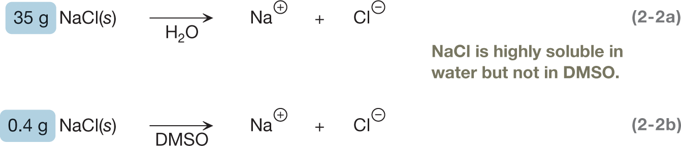 Two equations showing the solubility of sodium chloride in water or H2O, and in dimethyl sulfoxide or DMSO. The first equation, numbered (2-2a), shows 35 grams of solid NaCl being dissolved in H2O to give sodium cations and chloride anions. The second equation, numbered (2-2b), shows 0.4 grams of solid NaCl being dissolved in DMSO to give sodium cations and chloride anions. An accompanying note reads, �NaCl is highly soluble in water but not in DMSO.�