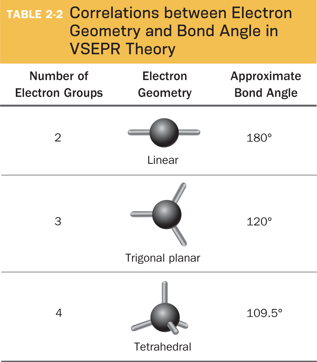 Table 2-2 is titled, correlations between electron geometry and bond angle in VSEPR theory. The table has three columns and four rows. The rows represent the data for different electron groups. The columns represent the electron geometry and approximate bond angles for different numbers of electron groups. Data are included in the accompanying table. | Number of electron groups Electron geometry Approximate bond angle | 2 A central atom with two single bonds in a linear orientation. 180 degrees | 3 A central atom with three single bonds in a trigonal planar orientation. 120 degrees | 4 A central atom with four single bonds in a tetrahedral orientation. 109.5 degrees