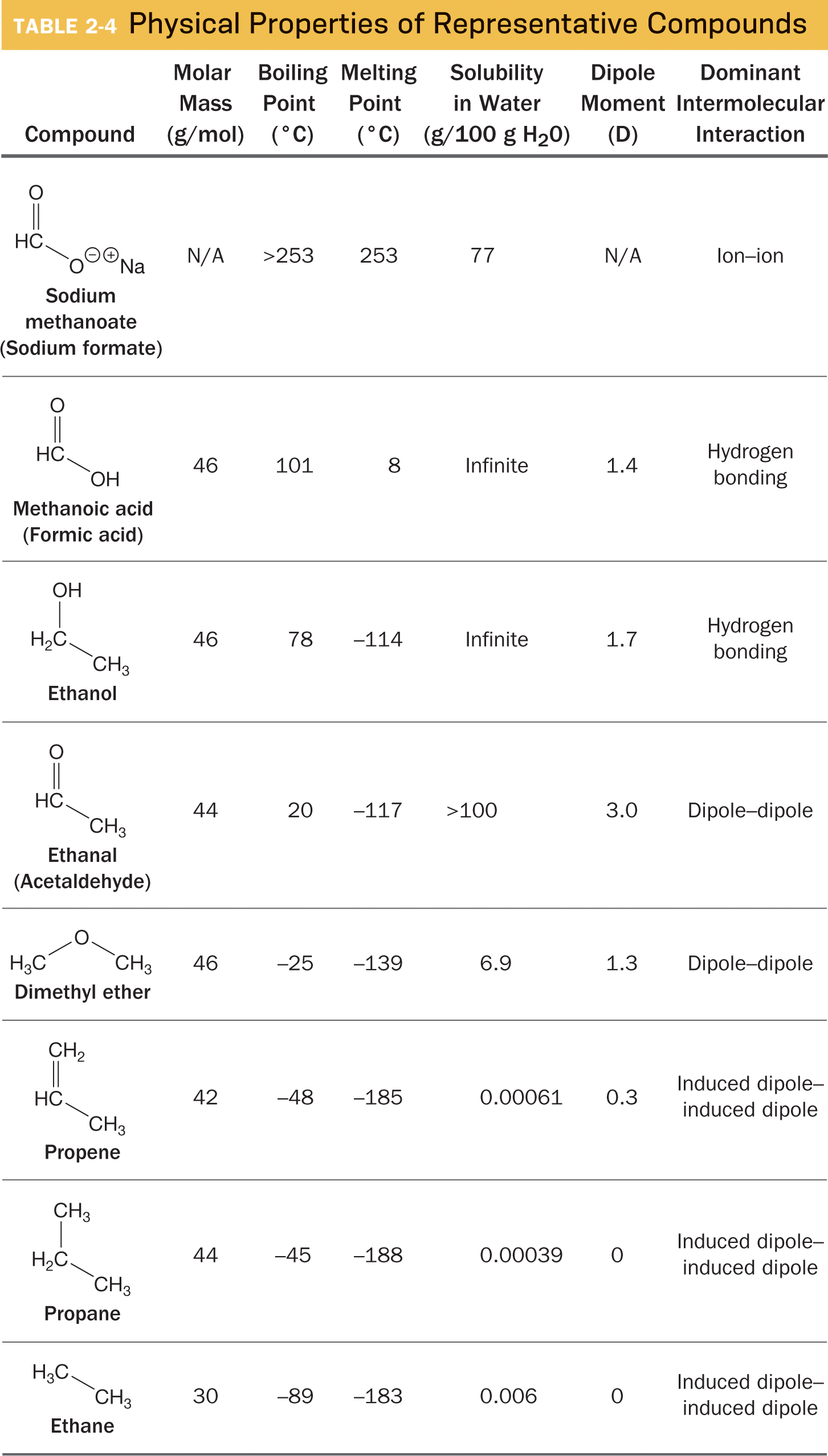 Table 2-4 is titled, physical properties of representative compounds. The table has seven columns and nine rows. The rows represent different compounds. The columns represent the molar mass, boiling point, melting point, water solubility, dipole moment, and dominant intermolecular interaction for the compounds. Data are included in the accompanying table. | Compound Molar mass (grams per mol) Boiling point (degree Celsius) Melting point (degree Celsius) Solubility in water (grams per 100g of water) Dipole moment (D) Dominant intermolecular interaction | Sodium methanoate also knows as sodium formate, where a sodium cation is bonded to a carboxylate ion. Not applicable Greater than 253 253 77 Not applicable Ion-ion | Methanoic acid, also known as formic acid, where a hydrogen atom is bonded to a carboxyl group. 46 101 8 Infinite 1.4 Hydrogen bonding | Ethanol, which has a two-carbon chain where carbon 1 is bonded to a hydroxyl group. 46 78 Negative 114 Infinite 1.7 Hydrogen bonding | Ethanal, also known as acetaldehyde, where a carbon atom is bonded to three hydrogen atoms and an aldehyde group. 44 20 Negative 117 Greater than 100 3.0 Dipole-dipole | Dimethyl ether, where an oxygen atom is bonded to two methyl groups. 46 Negative 25 Negative 139 6.9 1.3 Dipole-dipole | Propene with a three-carbon chain, where a double bond exists between carbon 1 and 2. 42 Negative 48 Negative 185 0.00061 0.3 Induced dipole-induced dipole | Propane with a three-carbon chain, connected by single bonds. 44 Negative 45 Negative 188 0.00039 0 Induced dipole-induced dipole | Ethane, with a two- carbon chain, connected by single bonds. 30 Negative 89 Negative 183 0.006 0 Induced dipole-induced dipole