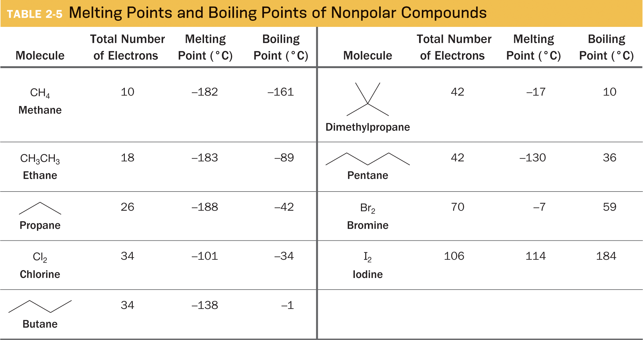 Table 2-5 is titled, melting points and boiling points of nonpolar compounds. The table has eight columns and six rows. The rows represent different molecules. The columns represent the total number of electrons, and the melting and boiling points for the molecules. Data are included in the accompanying table. | Molecule Total number of electrons Melting point (degree Celsius) Boiling point (degree Celsius) Molecule Total number of electrons Melting point (degree Celsius) Boiling point (degree Celsius) | Methane, with carbon bonded to four hydrogen atoms 10 Negative 182 Negative 161 Dimethylpropane represented by an inverted V with two single bonds arising from the tip. 42 Negative 17 10 | Ethane, with a two-carbon chain where each carbon is bonded to three hydrogen atoms. 18 Negative 183 Negative 89 Butane, represented by a zigzag line with two crests and three troughs. 42 Negative 130 36 | Propane, represented by an inverted V. 26 Negative 188 Negative 42 Bromine molecule 70 Negative 7 59 | Chlorine molecule 34 Negative 101 Negative 34 Iodine molecule 106 114 184 | Butane, represented by a zigzag line with two crests and two troughs. 34 Negative 138 Negative 1 Empty cell Empty cell Empty cell Empty cell